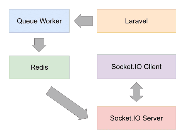 Arsitektur Laravel Broadcasting dengan Redis dan Socket.IO